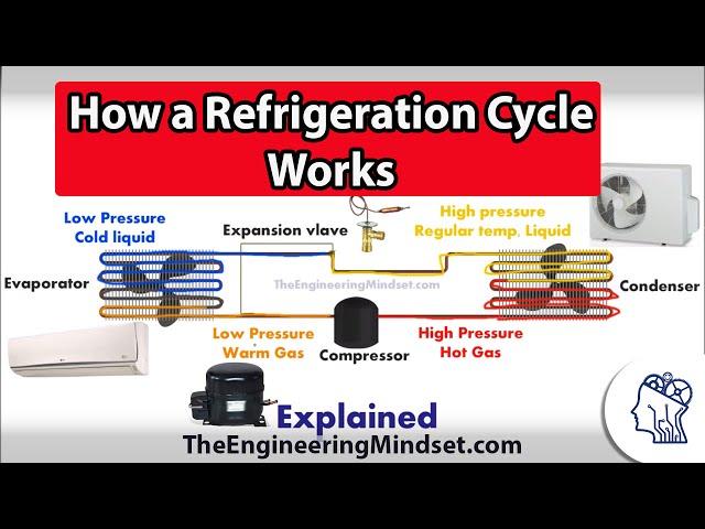 Basic Refrigeration cycle - How it works