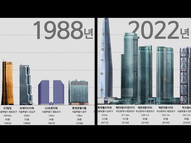 대한민국 마천루 고층 건물 연도별 순위 변화 1969년~2022년