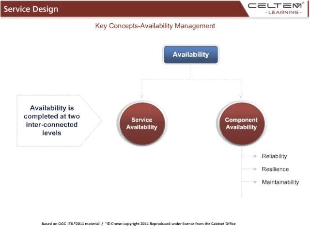 Availability Management Process - Service and Component Availability