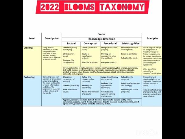 #bloomstaxonomy #2022
