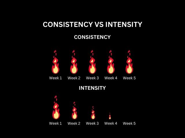 CONSISTENCY VS INTENSITY #shorts