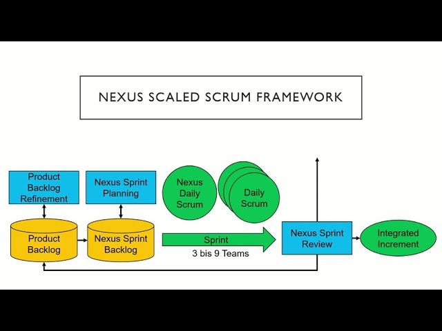 Nexus Scaled Scrum Framework