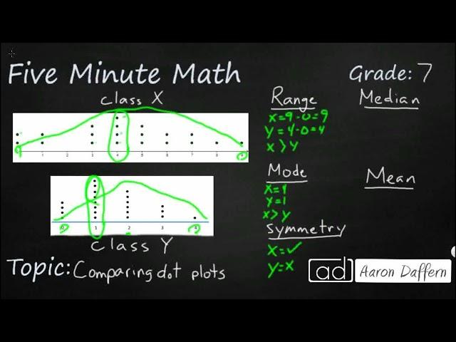 7th Grade Math Comparing Dot Plots