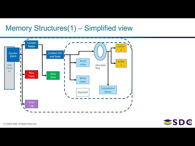 SNIA SDC 2024 - Smart Data Accelerator Interface Use Cases Proof Points v1.1 and Beyond