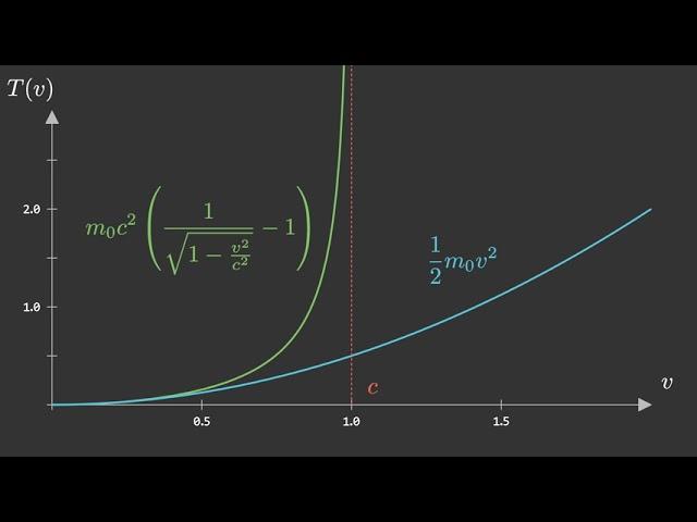 Kinetic energy: relativistic vs. classic (manim visualization)