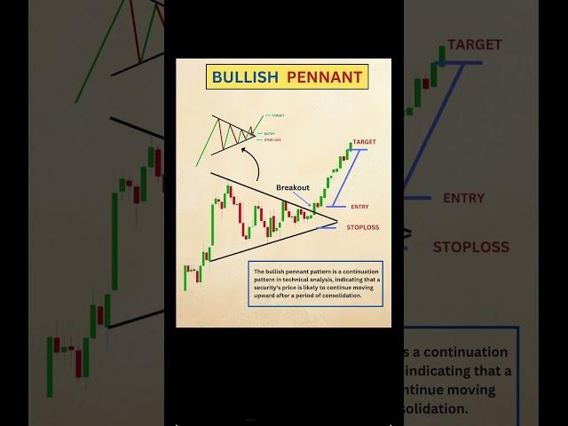 Master the Bullish Pennant Pattern | Chart Pattern Trading #BullishPennant #ChartPatterns