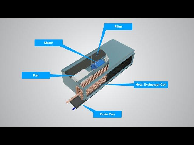 Fan Coil Unit (FCU) Fundamentals and BMS sequence of Operation