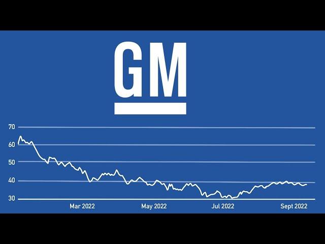 Is GM Stock Undervalued? | General Motors Stock Analysis w/DCF | Stocks to Buy Now