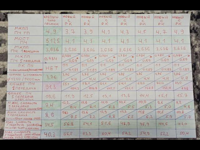 Вездеход типа Лесник расчёт трансмиссии и зачем нужна Раздатка