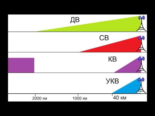 Особенности распространения радиоволн [ РадиолюбительTV 16]