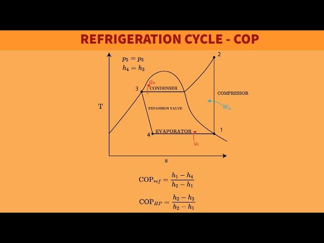 FE Exam Review - FE Mechanical - Thermodynamics - Refrigeration Cycle (COP)