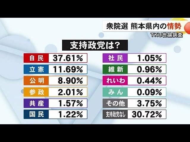 衆院選 世論調査　熊本１～4区の情勢　県民が重要と思う争点は (24/10/21 19:00)