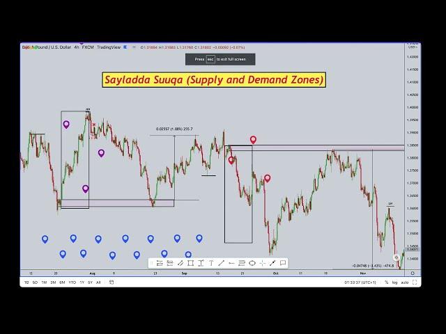 Supply And Demand ||Sayladda Suuqa|| (Sharaxaad faah-faahsan)
