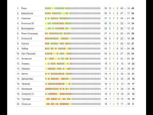 Чемпионат Испании по футболу 2017 результаты и турнирная 18 тура