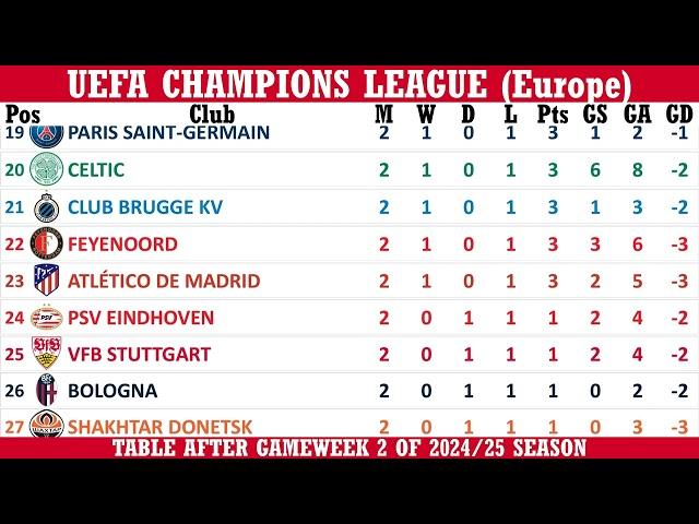 UEFA Champions League (Europe) Table - Gameweek 2 of 2024/25 Season (including results) - 3 Oct 2024