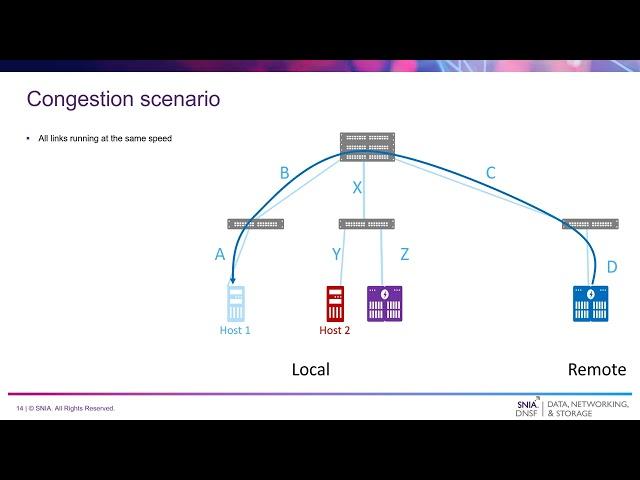 The Evolution of Congestion Management in Fibre Channel