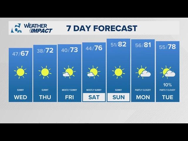 Cold temperatures, clear skies ahead | Central Texas Forecast