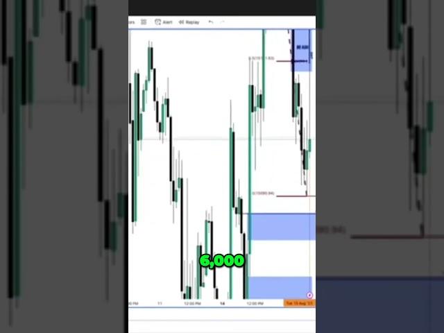 Unlock Your Lifes Potential with a 10000 Surprise #ICT #SHORTS #FOREX  #NQ #FUTURES