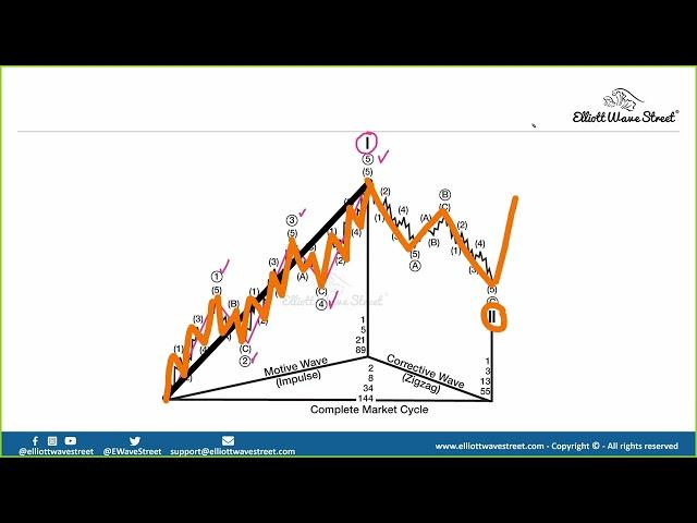 Elliott Wave Basics Course