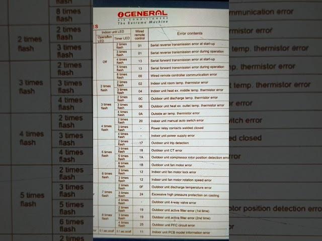 O-General all error code list