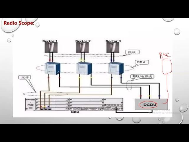 Total English Video - DBS System at Radio Scope for Telecom Site