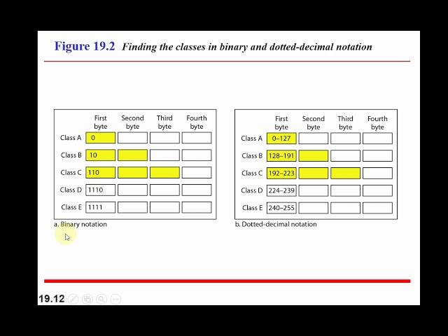 ##Network Layer: logical addressing || IPv4 ADDRESSES || IPv6 ADDRESSES||cs 501##lecture 19