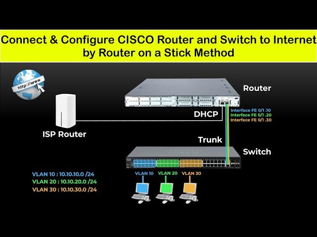 Cisco Router and Switch Configuration Step by Step | Connect Cisco Router & Switch to Internet