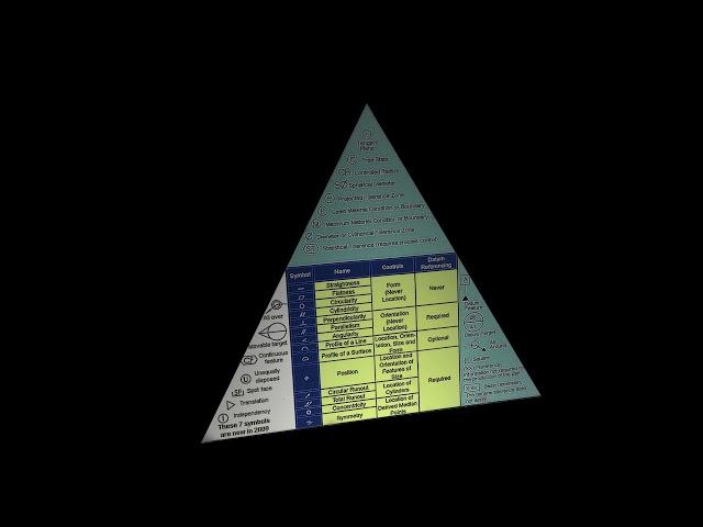 The GD&T Hierarchy Pyramid from Tec-Ease