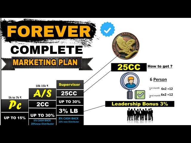 Forever Marketing plan Hindi | फॉरएवर मार्केटिंग प्लान हिन्दी |