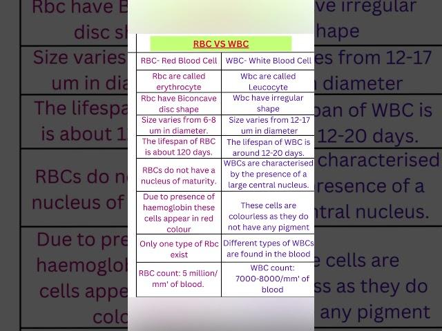 RBC vs WBC #ytshorts #shorts #trending #medical