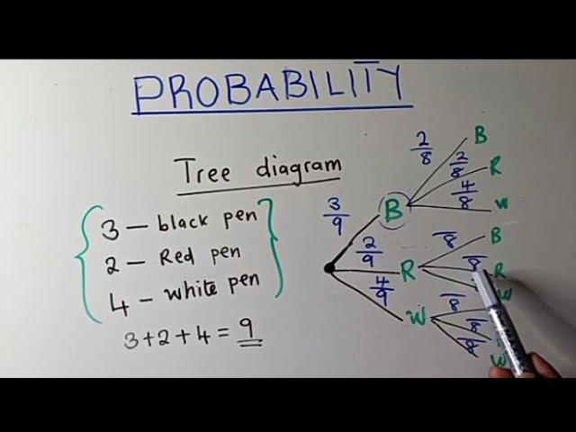 Introduction to Probability/Tree diagram