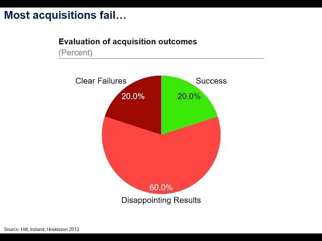 Business Strategy 09 - Acquisition & Restructuring Strategies