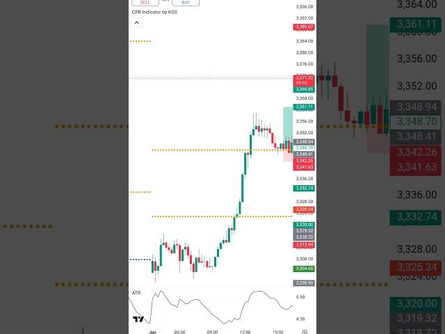 R2 Reversal trade setup - CPR strategy - XAUUSD - Gold