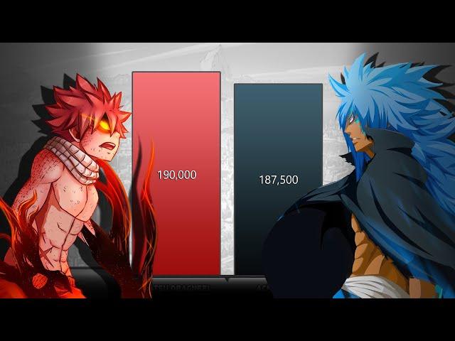 Natsu Dragneel vs All Dragons & Dragon Slayers Power Levels (Fairy Tail/Fairy Tail 100 Years Quest)