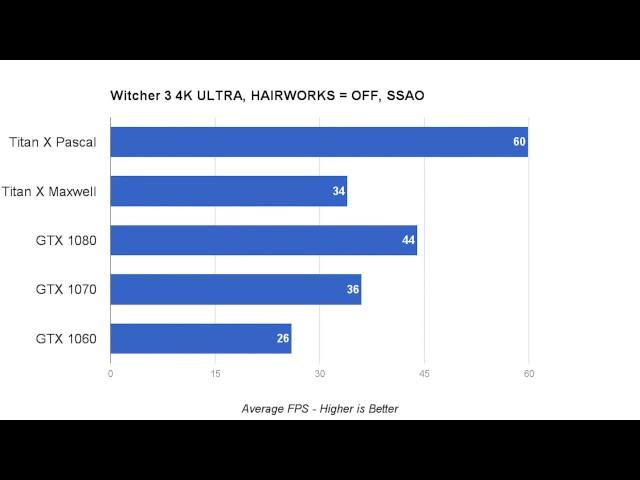 Titan X Pascal vs Titan X Maxwell vs GTX 1080 vs GTX 1070 vs GTX 1060