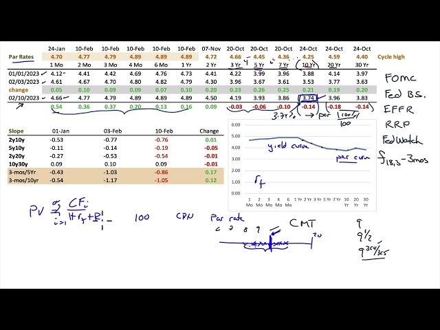 Understanding the Market Outlook - Interest Rate Tutorial