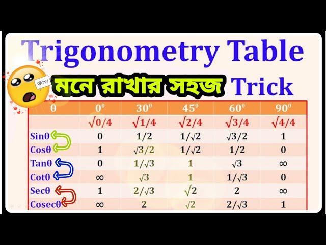 How to remember Trigonometric Table | Tricks For Trigonometry | Mathantrix