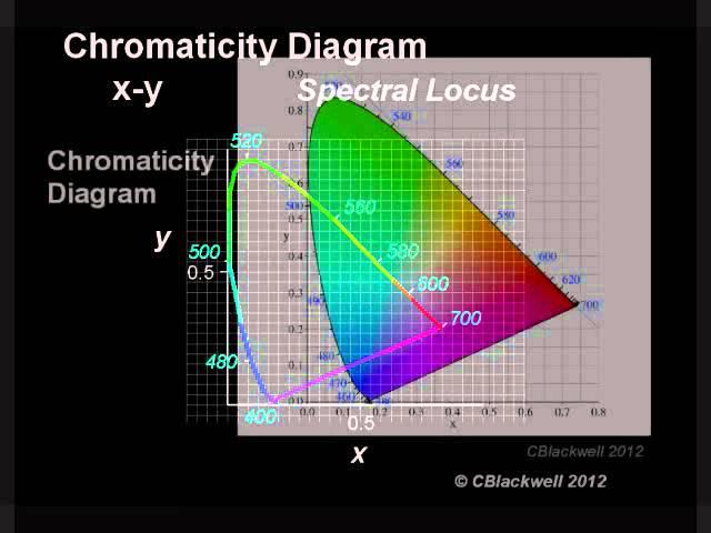 Color Vision 2: Color Matching