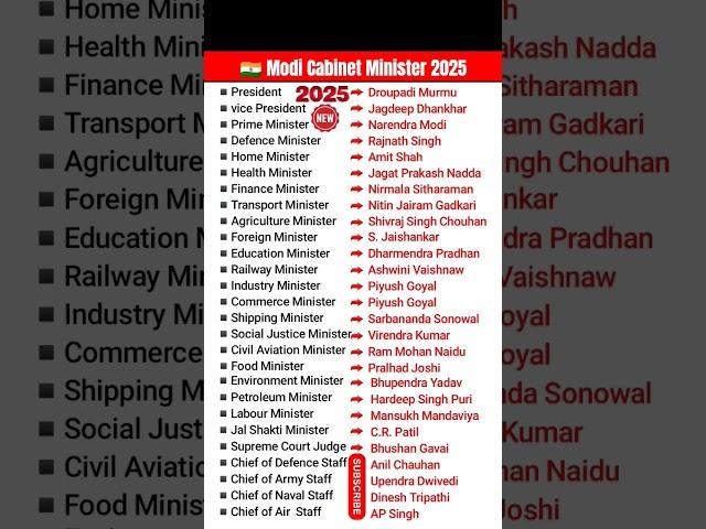 Cabinet Minister of India 2025 ||