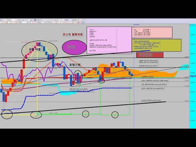 [실시간방송]  코스피시장분석 / 1월옵션만기지수예측구간 / 파생수급의속임 / 일봉예측캔들 / 시나리오