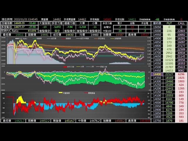 2022/11/21台指期日盤即時多空力道