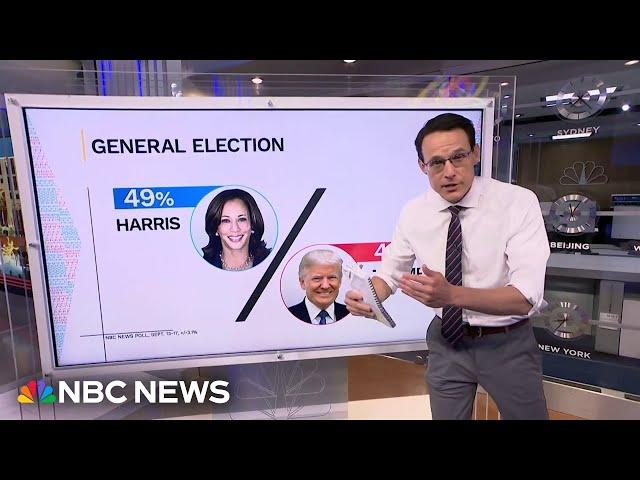 A new NBC News poll shows Vice President Harris ahead of Trump