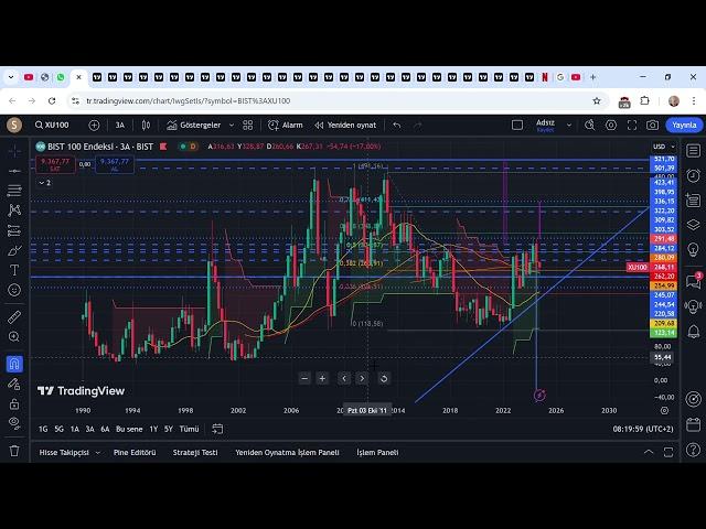 BIST100 DOLAR BAZLI KISA DEGERLENDIRME...  XU100 9 367,77 ▲ +3 72% 2024 11 22 09 14 58
