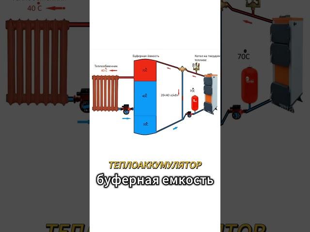 Буфер бочка емкость 1000литров позволяет котлу гореть MAX температуре и не забивать дымоход сажей