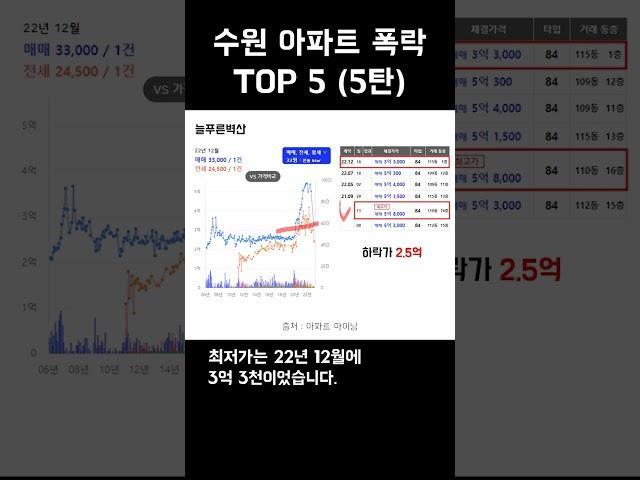 수원 아파트 폭락 TOP5 (5탄)