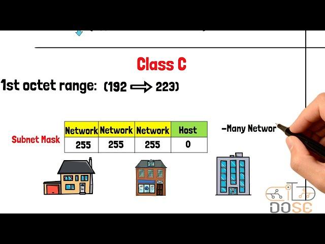 شرح مفصل لل IP Address وال Subnet Mask, الفرق بين Public IP Vs Private IP