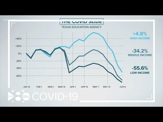 Texas Education Agency discusses 'COVID slide' for low and middle-income students