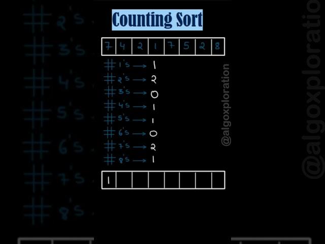 Counting Sort Algorithm Explained in 59 seconds #coding #computerscience #sorting #datasorting