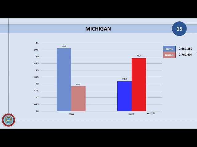 US-Präsidentschaftswahl 2024: Harris vs Trump - das aktuelle Zwischenergebnis