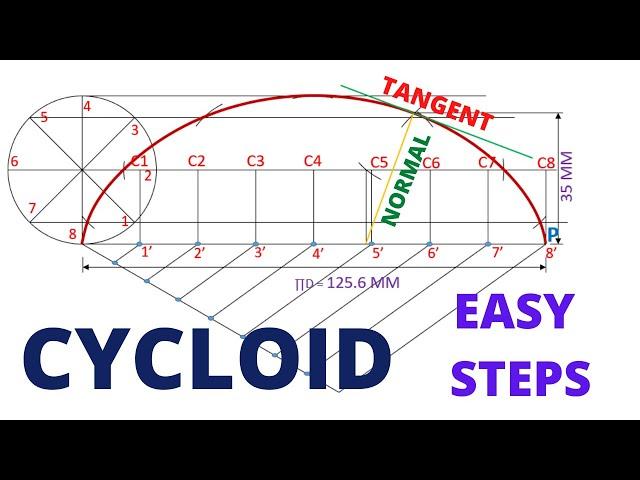 HOW TO DRAW THE CYCLOID OF CIRCLE